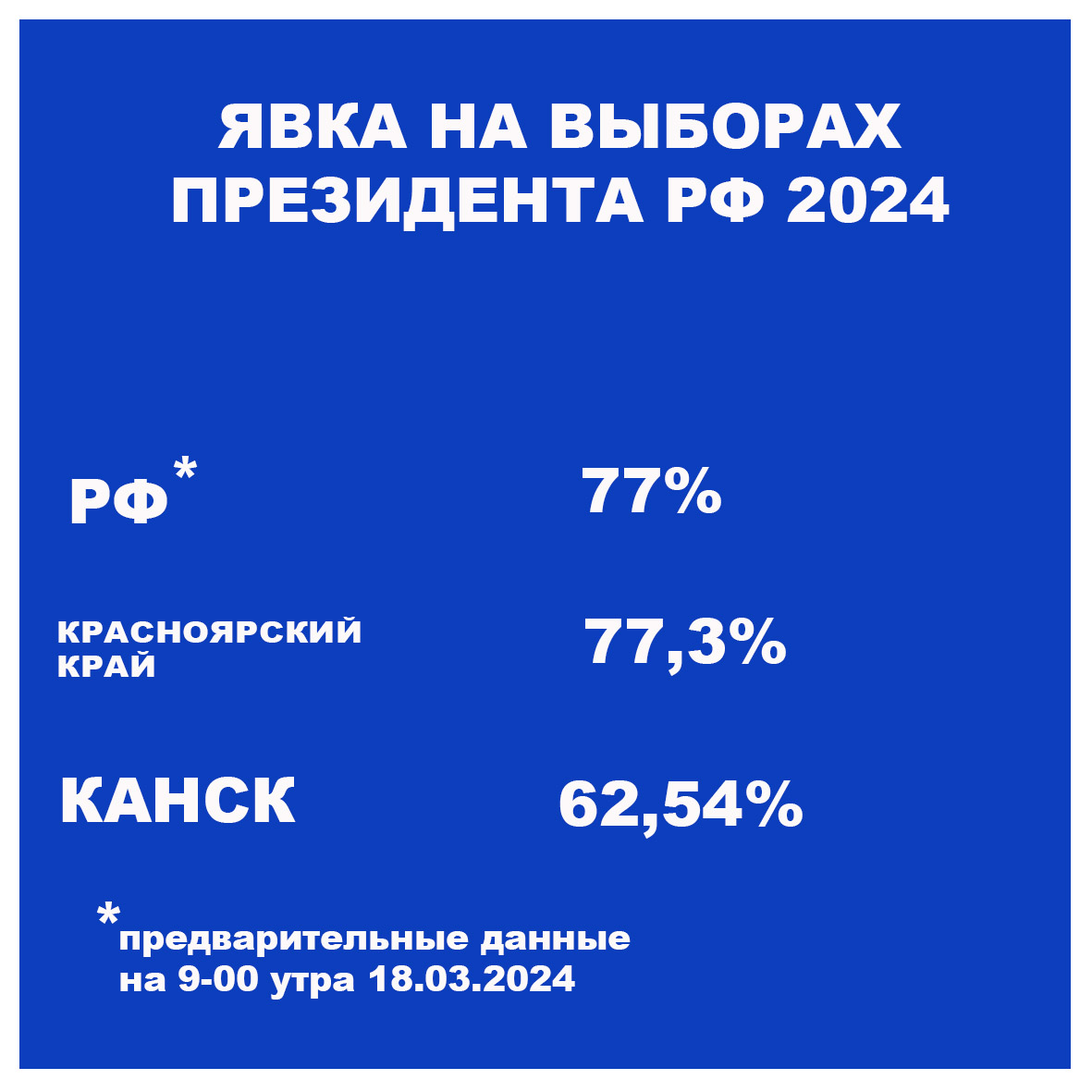 ЯВКА НА ВЫБОРАХ ПРЕЗИДЕНТА РОССИИ